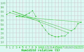 Courbe de l'humidit relative pour Saint-Auban (04)