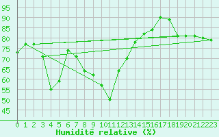Courbe de l'humidit relative pour Gumpoldskirchen