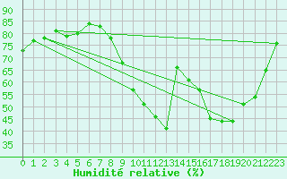Courbe de l'humidit relative pour Tour-en-Sologne (41)