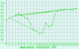 Courbe de l'humidit relative pour Kostelni Myslova