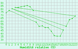 Courbe de l'humidit relative pour Melun (77)