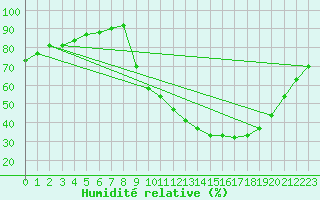 Courbe de l'humidit relative pour Carpentras (84)