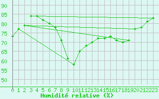 Courbe de l'humidit relative pour Biarritz (64)