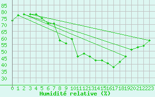 Courbe de l'humidit relative pour Adelboden