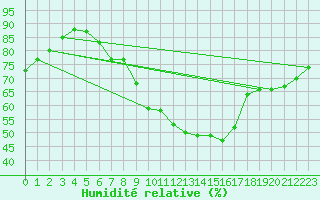 Courbe de l'humidit relative pour Artern