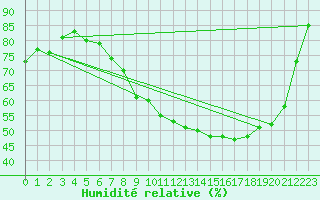 Courbe de l'humidit relative pour Ble - Binningen (Sw)