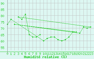 Courbe de l'humidit relative pour Dinard (35)