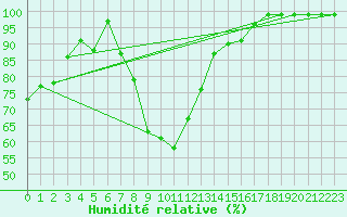 Courbe de l'humidit relative pour Langnau