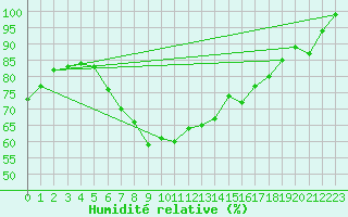 Courbe de l'humidit relative pour Neuhaus A. R.