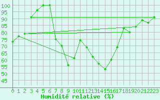 Courbe de l'humidit relative pour Saint-Girons (09)