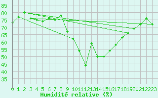 Courbe de l'humidit relative pour Kihnu