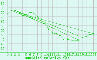 Courbe de l'humidit relative pour Grasque (13)