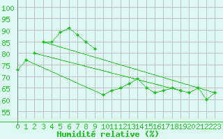 Courbe de l'humidit relative pour Ristna