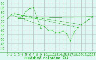 Courbe de l'humidit relative pour Figari (2A)