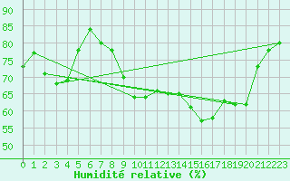 Courbe de l'humidit relative pour Ile de Groix (56)