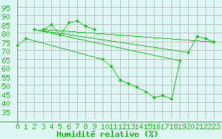 Courbe de l'humidit relative pour Le Mesnil-Esnard (76)