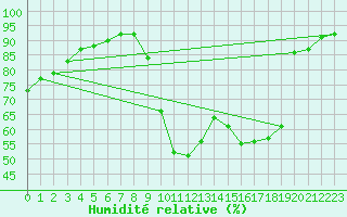 Courbe de l'humidit relative pour Corny-sur-Moselle (57)