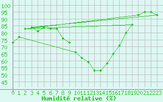Courbe de l'humidit relative pour Wittering