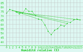 Courbe de l'humidit relative pour Leucate (11)