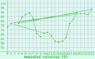 Courbe de l'humidit relative pour Santa Maria, Val Mestair