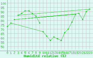 Courbe de l'humidit relative pour Plymouth (UK)