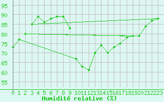 Courbe de l'humidit relative pour Anvers (Be)