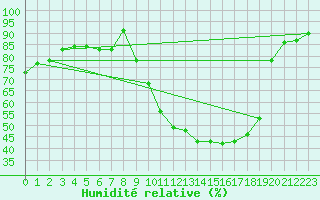 Courbe de l'humidit relative pour Aoste (It)