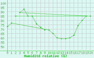 Courbe de l'humidit relative pour Alfeld