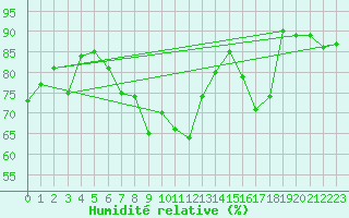 Courbe de l'humidit relative pour Oron (Sw)