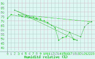 Courbe de l'humidit relative pour Nmes - Courbessac (30)