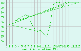 Courbe de l'humidit relative pour Kleiner Feldberg / Taunus