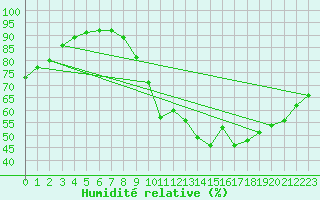 Courbe de l'humidit relative pour Charleroi (Be)