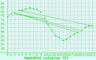 Courbe de l'humidit relative pour Lyon - Bron (69)