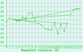Courbe de l'humidit relative pour Cannes (06)