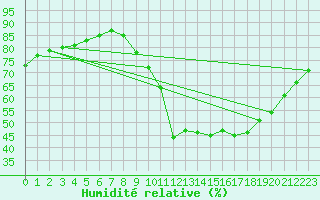 Courbe de l'humidit relative pour Castellbell i el Vilar (Esp)