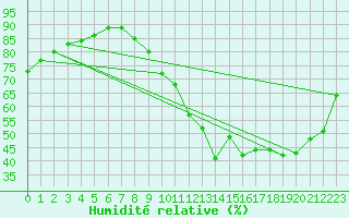 Courbe de l'humidit relative pour Trappes (78)