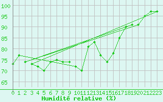 Courbe de l'humidit relative pour Koksijde (Be)