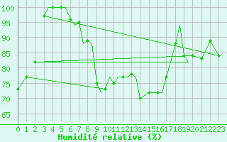 Courbe de l'humidit relative pour Sogndal / Haukasen