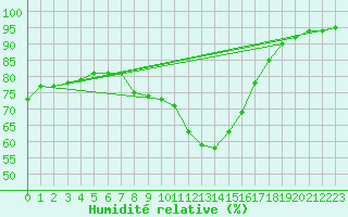 Courbe de l'humidit relative pour Raciborz