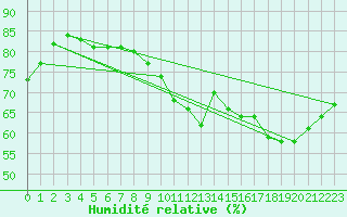 Courbe de l'humidit relative pour Jaunay-Clan / Futuroscope (86)