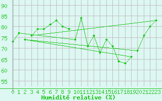 Courbe de l'humidit relative pour Gros-Rderching (57)