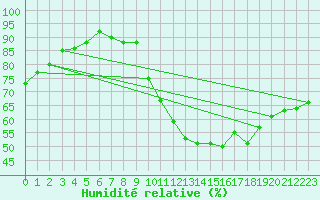 Courbe de l'humidit relative pour La Beaume (05)