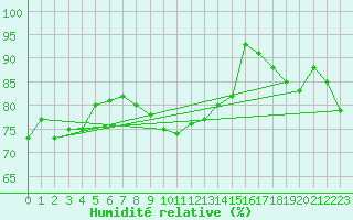 Courbe de l'humidit relative pour Caen (14)