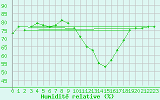 Courbe de l'humidit relative pour Bourg-en-Bresse (01)