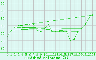 Courbe de l'humidit relative pour Cap Pertusato (2A)