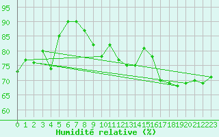 Courbe de l'humidit relative pour St Sebastian / Mariazell