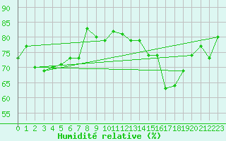 Courbe de l'humidit relative pour Ble / Mulhouse (68)