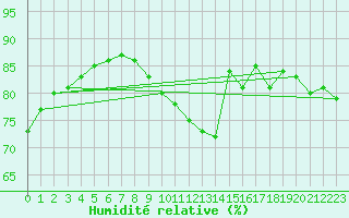 Courbe de l'humidit relative pour L'Huisserie (53)