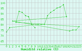 Courbe de l'humidit relative pour Orkdal Thamshamm