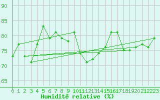 Courbe de l'humidit relative pour Napf (Sw)